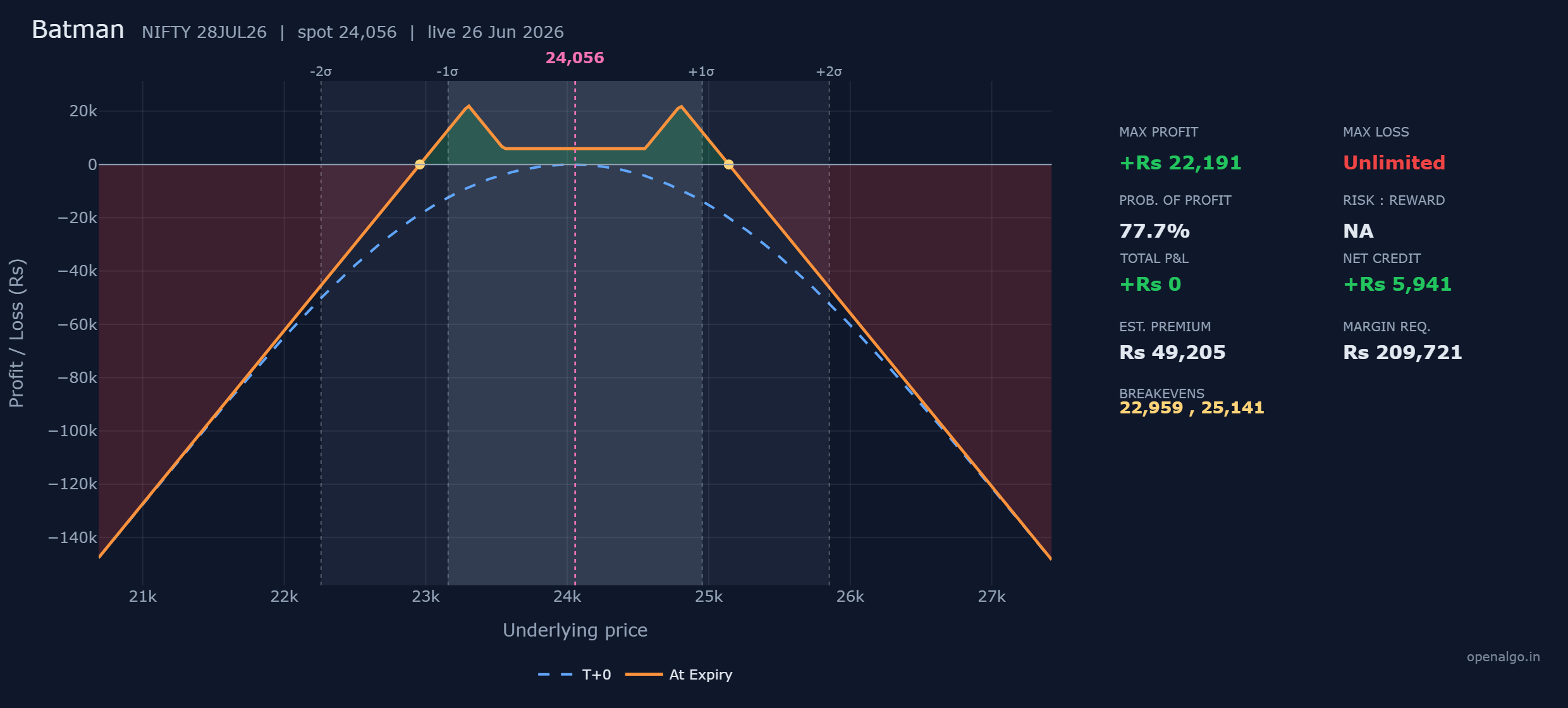 The NIFTY batman: twin profit peaks reaching Rs 22,191 on either side of the money, a calm dip holding the Rs 5,941 credit around spot, and breakevens at 22,959 and 25,141 beyond which the naked ratio tails run away with no ceiling above and a very large floor below.