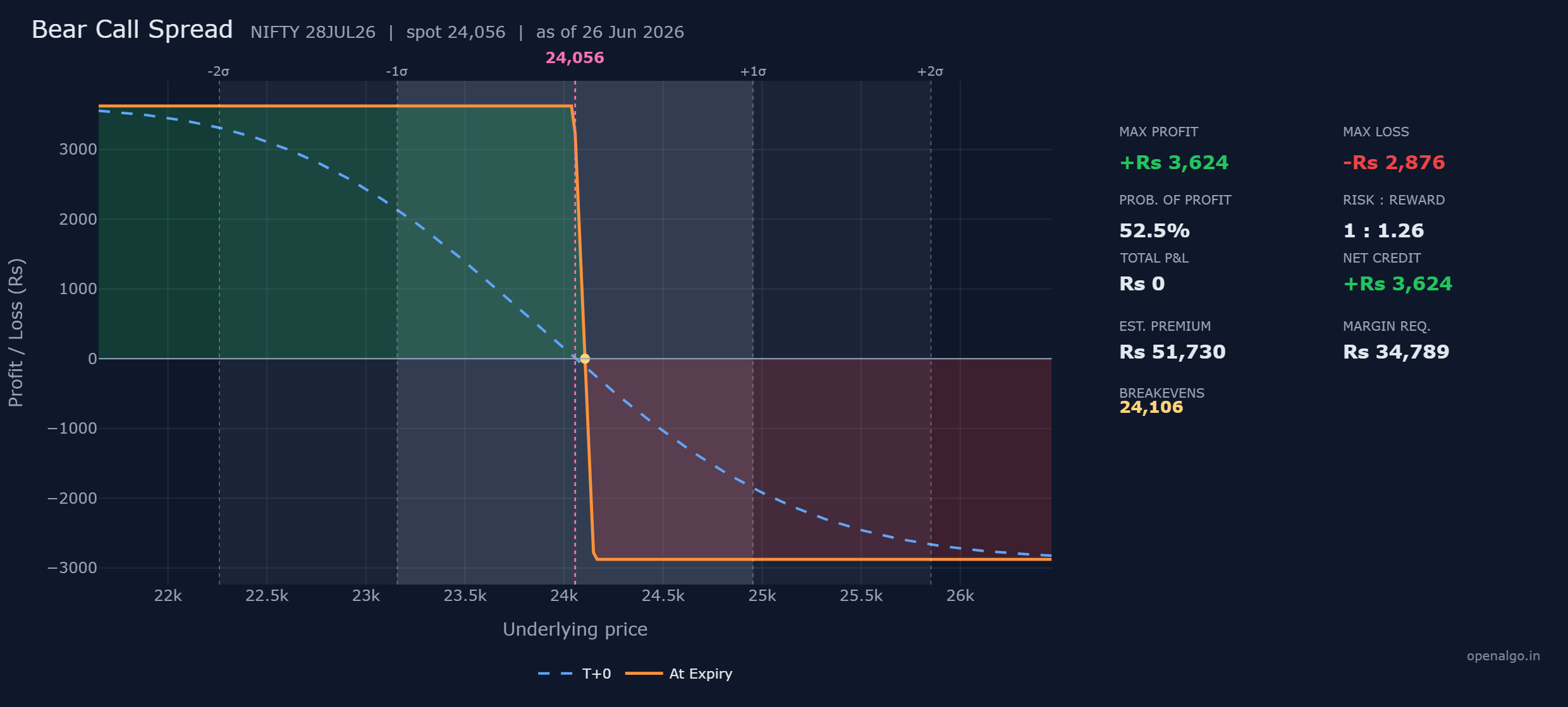 The NIFTY bear call spread: a flat profit ceiling of Rs 3,624 below 24,050, a breakeven at 24,106, and a capped loss of Rs 2,876 above 24,150, with the blue dashed T+0 line sitting below the orange expiry line because the sold time value has yet to decay.
