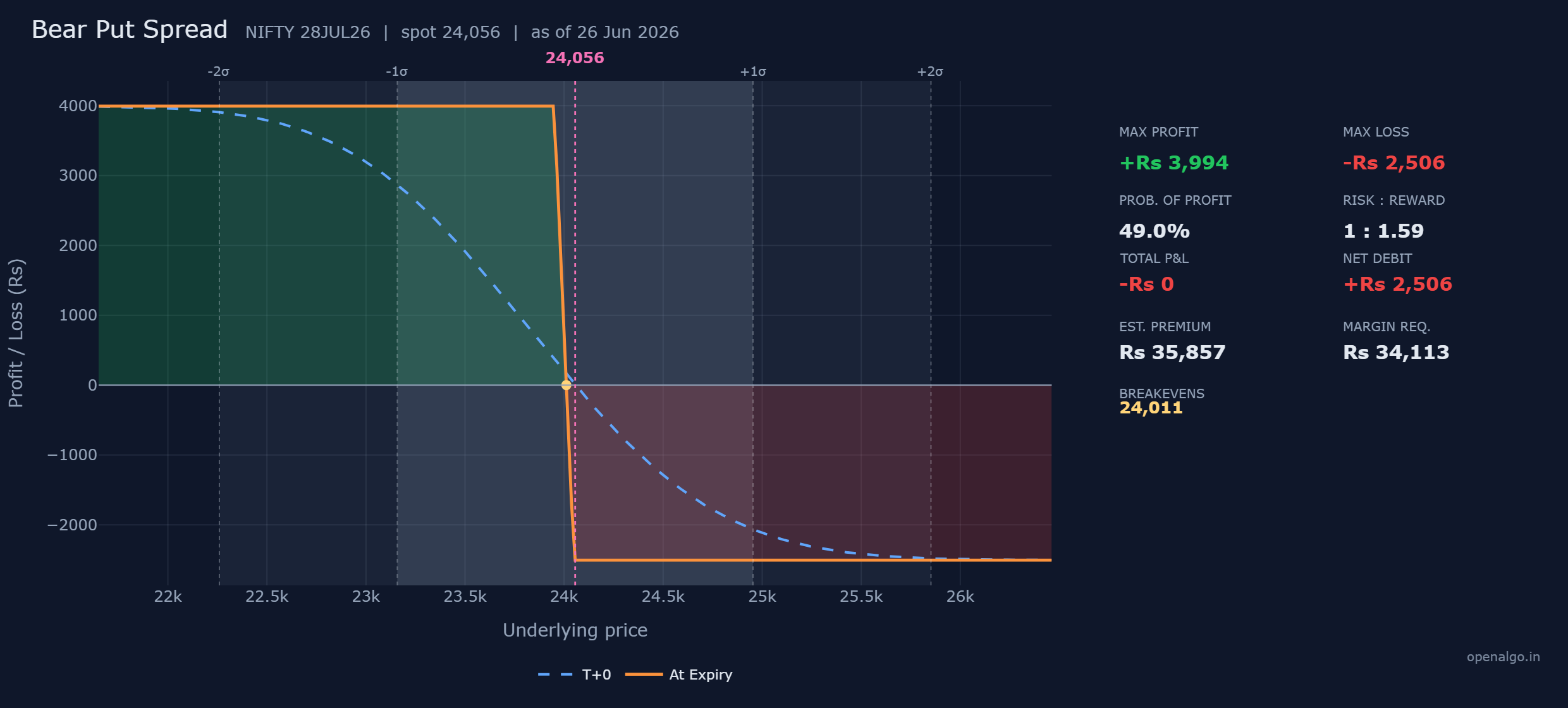 The real NIFTY bear put spread: a flat profit shelf of Rs 3,994 below 23,950, a flat loss shelf of Rs 2,506 above 24,050, and a single breakeven at 24,011 just below the spot. The orange at-expiry line climbs into profit as NIFTY falls; the blue dashed T+0 line sits above it near today's price because the bought put still carries time value that decay has not yet stripped away.