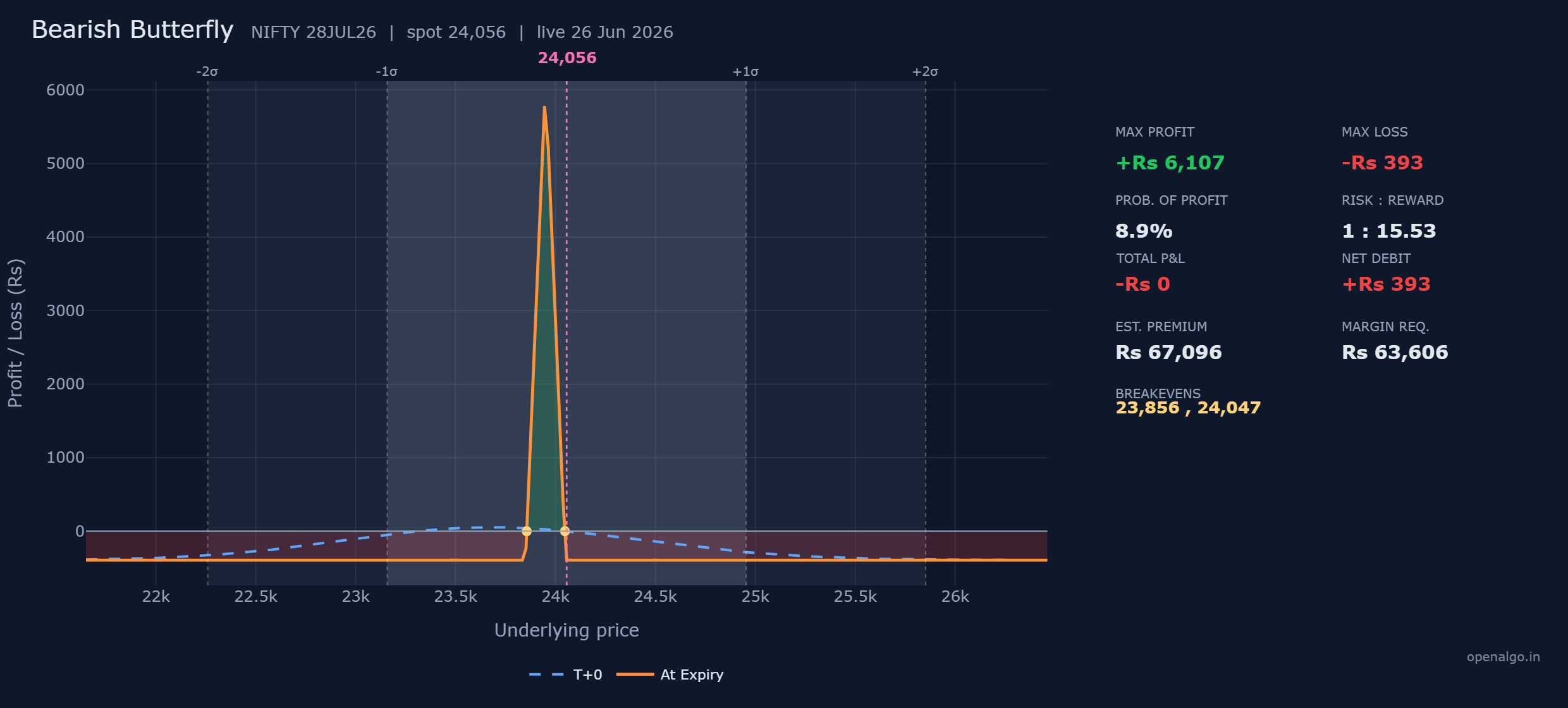 The NIFTY bearish butterfly in puts: a sharp profit tent peaking at Rs 6,107 right on the 23,950 body, breakevens at 23,856 and 24,047, and a tiny Rs 393 loss everywhere outside the wings. The pink spot line at 24,056 sits just to the right of the tent, so NIFTY has to come down into the band to pay.