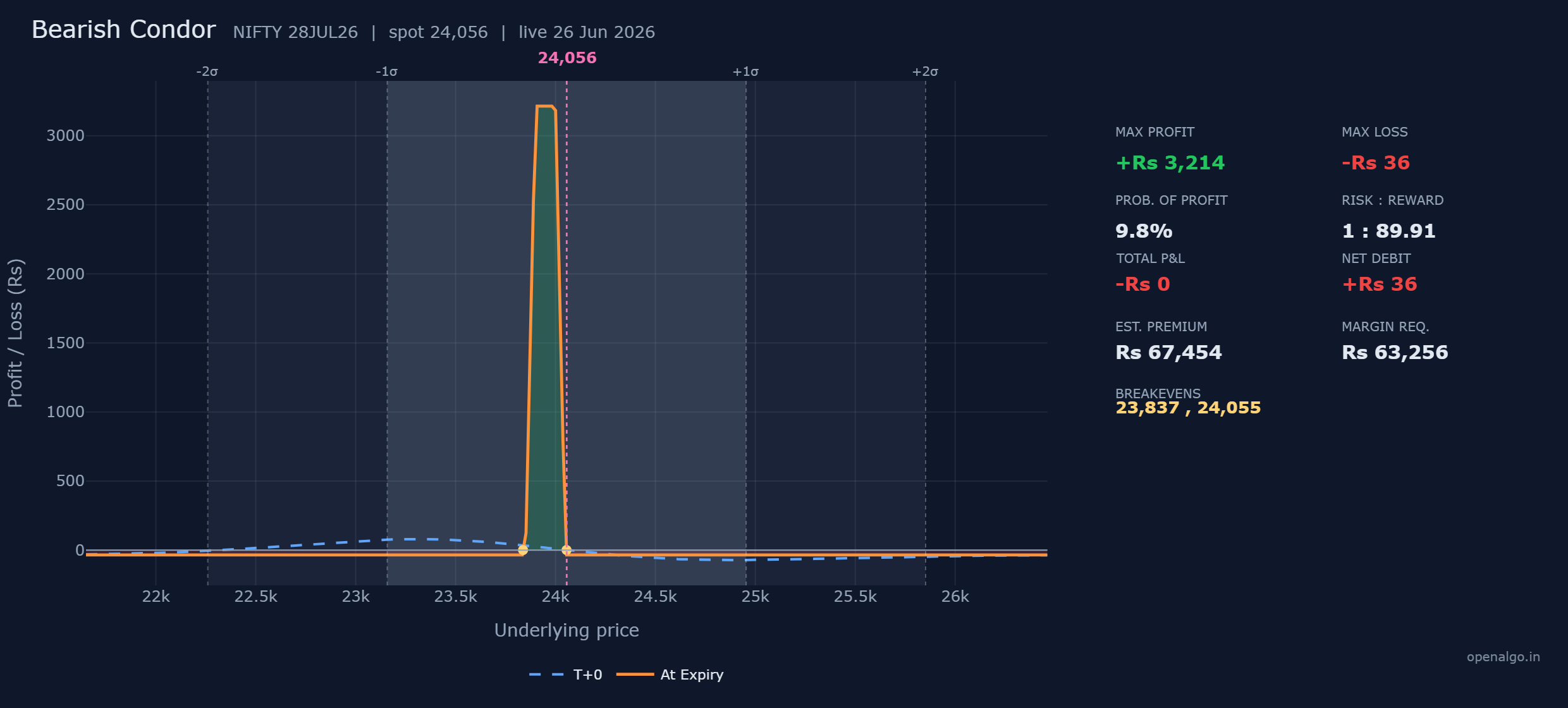 The NIFTY bearish condor in puts: a flat profit plateau of Rs 3,214 between the 23,900 and 24,000 inner strikes, breakevens just inside the outer wings, and a near-zero Rs 36 loss everywhere outside them. The tent of the butterfly has become a tabletop, lower but wider.
