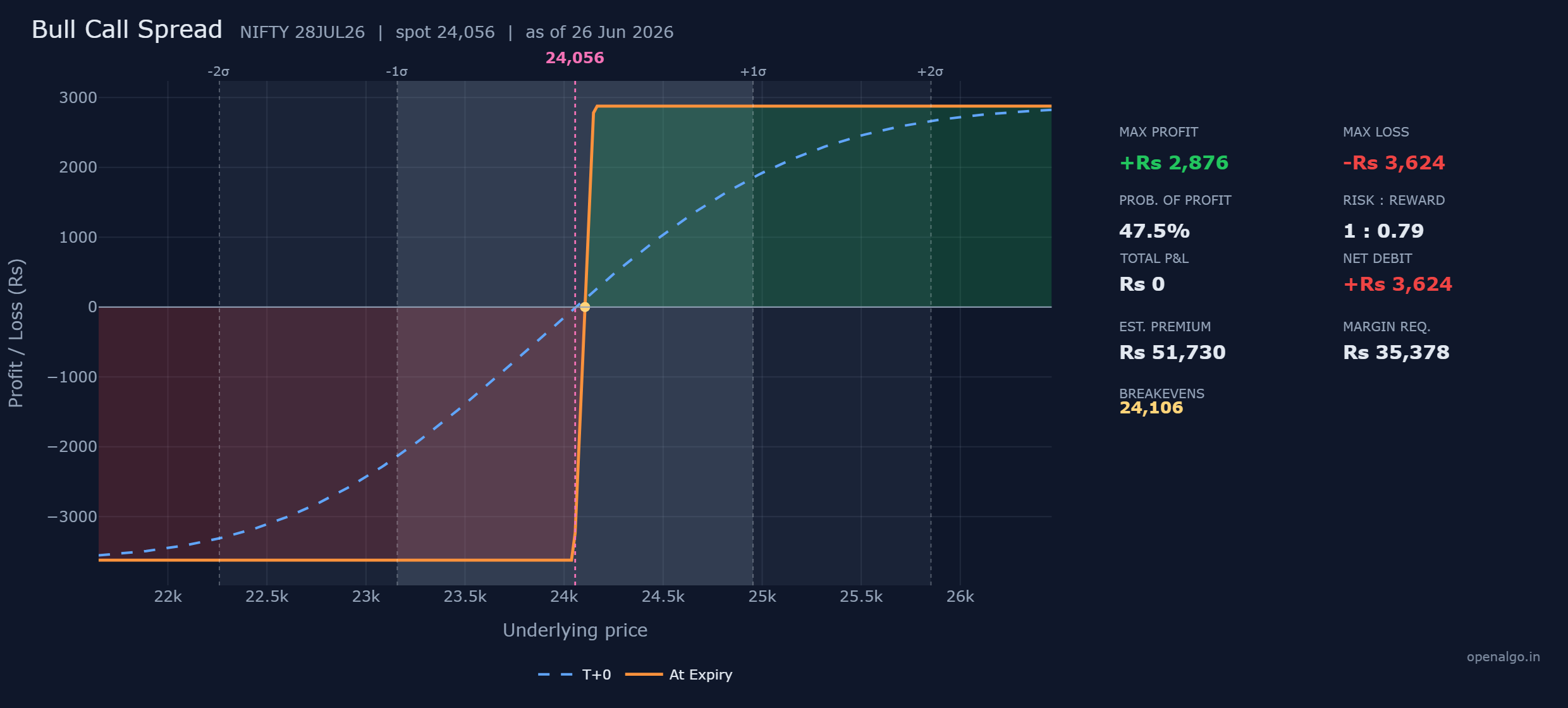 A real NIFTY bull call spread, buying the 24,050 call and selling the 24,150 call, with the amber breakeven dot at 24,106, the red maximum loss floor of Rs 3,624 below 24,050, and the green maximum profit ceiling of Rs 2,876 above 24,150. The pink line marks spot 24,056 and the faint sigma bands show the move the market expects.