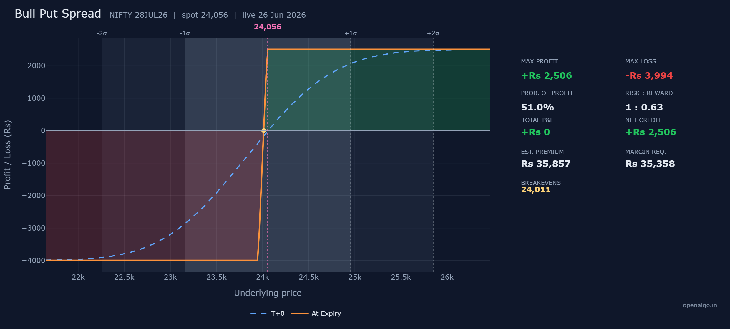 A NIFTY bull put spread, selling the 24,050 put and buying the 23,950 put. If NIFTY rallies away from the sold strike, adding a bear call spread above the market converts this single spread into a full iron condor for extra credit.