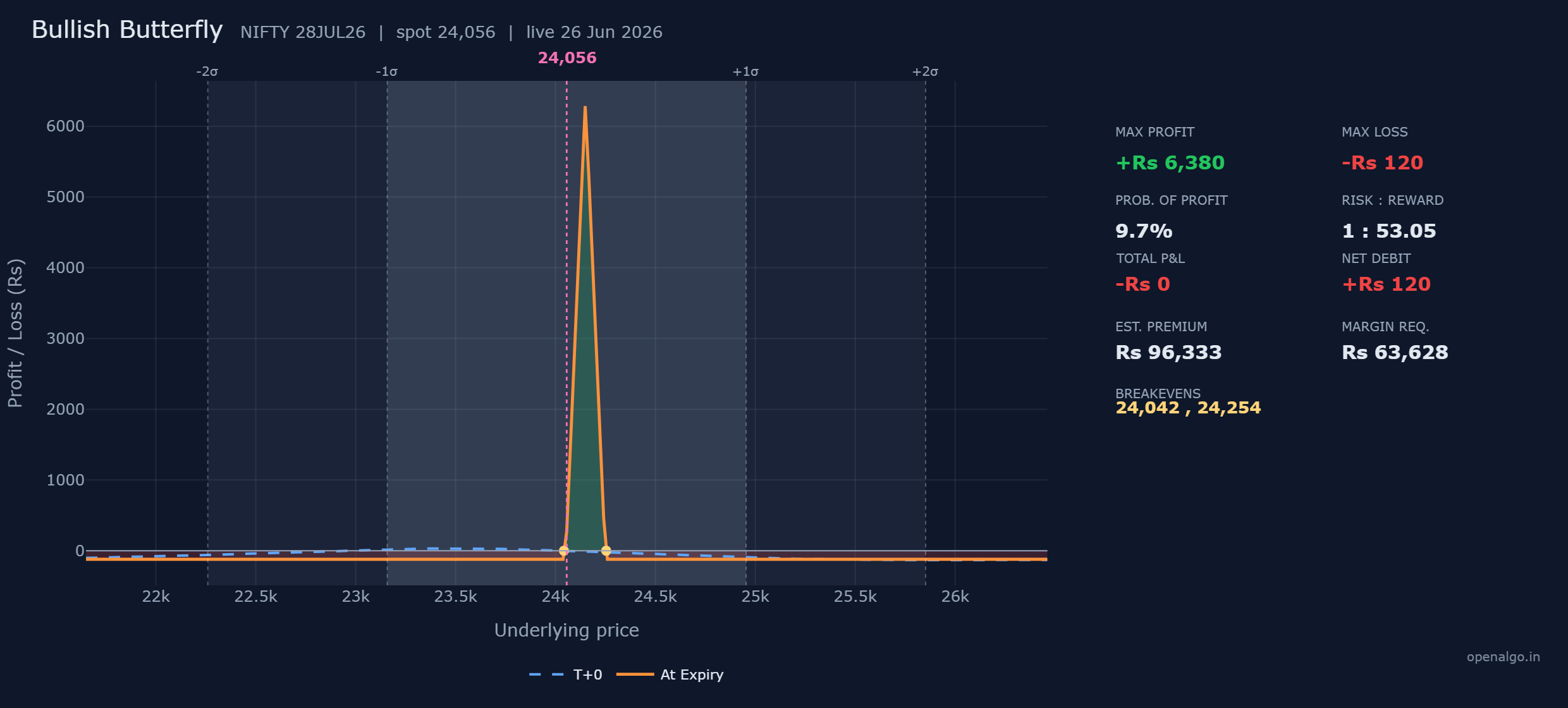 The NIFTY bullish butterfly, buying the 24,050 and 24,250 calls and selling two 24,150 calls. The orange at-expiry line is a sharp tent peaking at Rs 6,380 right at 24,150, with breakevens near the outer wings and a near flat floor at a maximum loss of just Rs 120 everywhere else.
