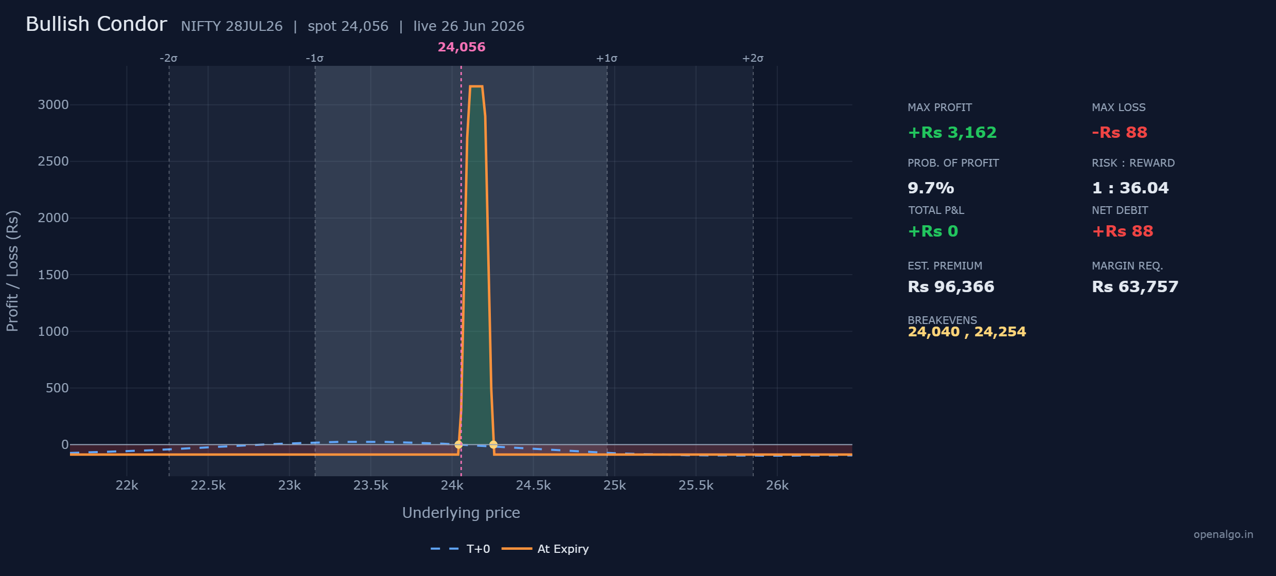 The NIFTY bullish condor, buying the 24,050 and 24,250 calls and selling the 24,100 and 24,200 calls. The orange line forms a flat topped tent at a maximum profit of Rs 3,162 between roughly 24,100 and 24,200, with breakevens just outside the structure and a near flat floor at a maximum loss of just Rs 88.