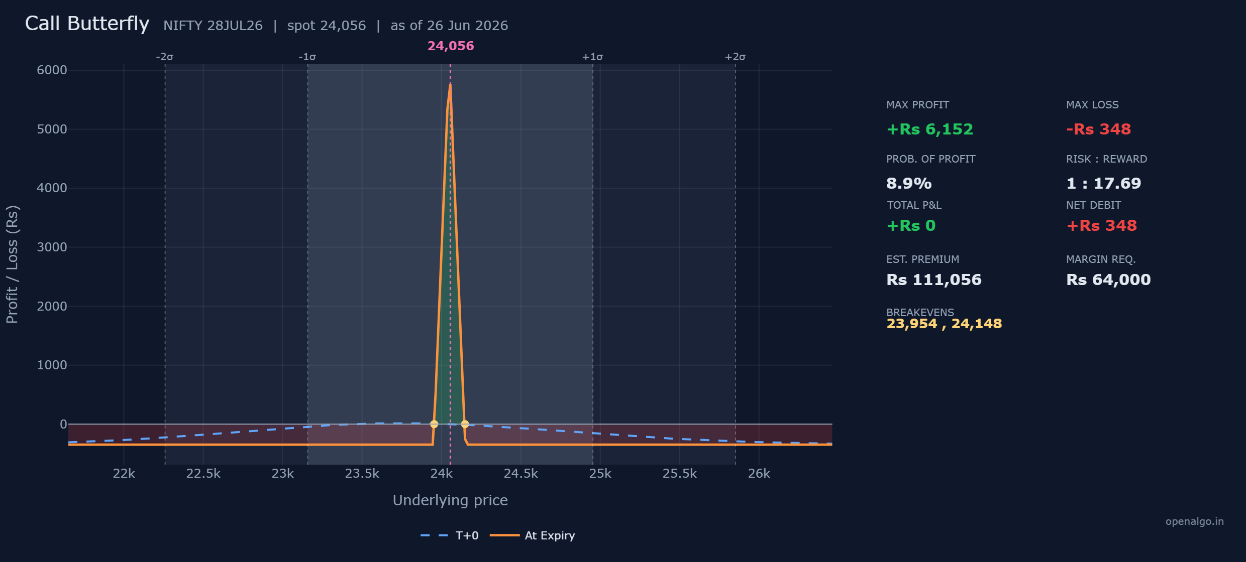 The call butterfly on NIFTY: built from calls alone, a sharp profit tent peaking at Rs 6,152 on the 24,050 body, breakevens at 23,954 and 24,148, and a tiny Rs 348 loss outside the wings.