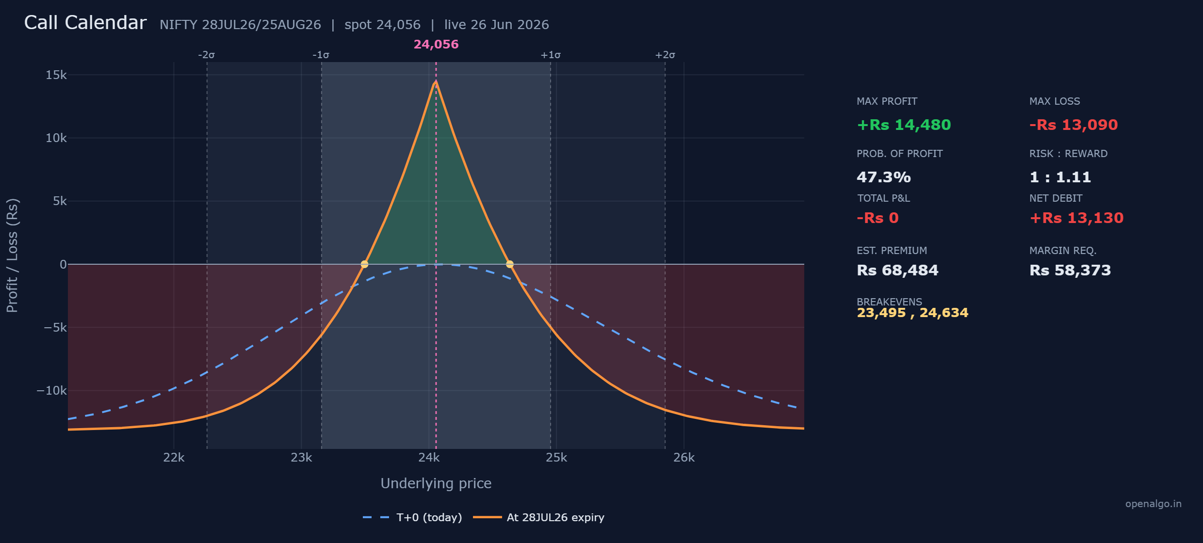 The NIFTY call calendar, selling the 28 July 24,050 call and buying the 25 August 24,050 call. The orange at-expiry line forms a tent peaking near the 24,050 strike, where the maximum profit of Rs 14,480 sits, sloping down to the breakevens at 23,495 and 24,634.