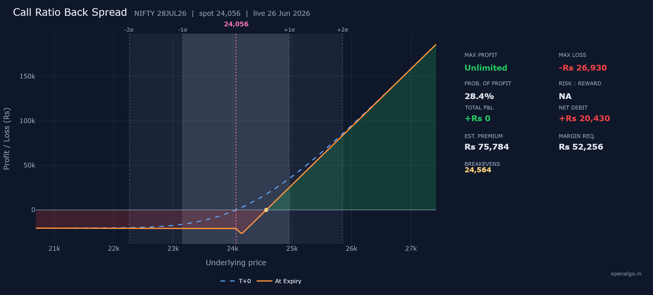 The NIFTY call ratio back spread, selling one 24,050 call and buying two 24,150 calls. The orange line dips to its worst loss of Rs 26,930 at the 24,150 strike, climbs through the breakeven at 24,564, then rises without any ceiling into the green.