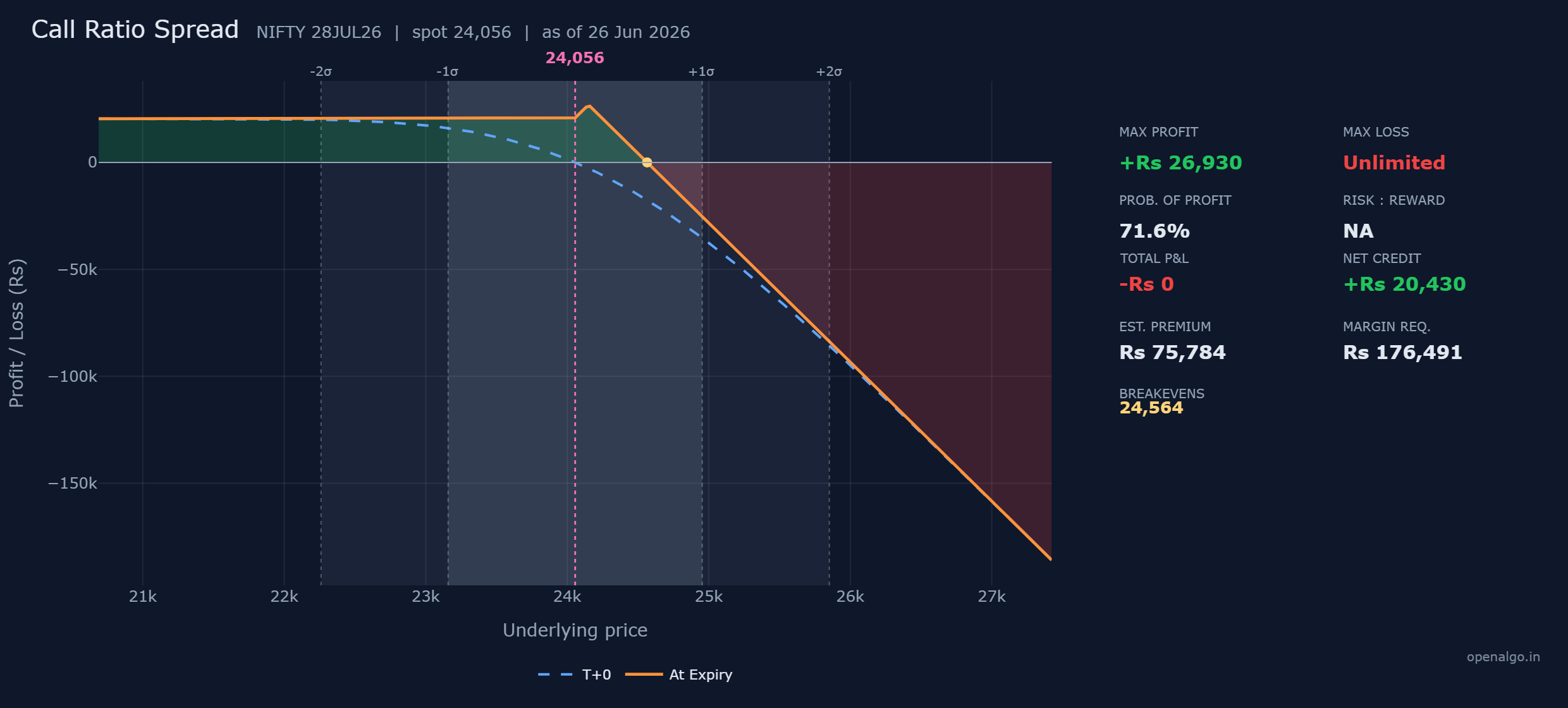 The NIFTY call ratio spread: a profit that climbs from the Rs 20,430 credit floor to a sharp peak of Rs 26,930 at the 24,150 strike, a breakeven at 24,564, and an at-expiry line that falls without limit above it because you are short one extra call.