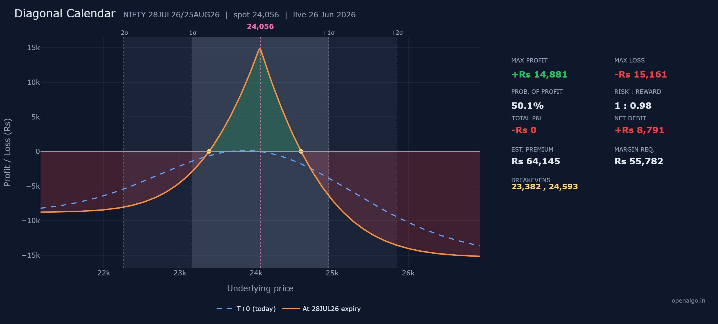 The NIFTY diagonal calendar, selling the near-month 24,050 call and buying the far-month 24,150 call. The tent is wider and leans to one side, with breakevens at 23,382 and 24,593 and a maximum profit of Rs 14,881.