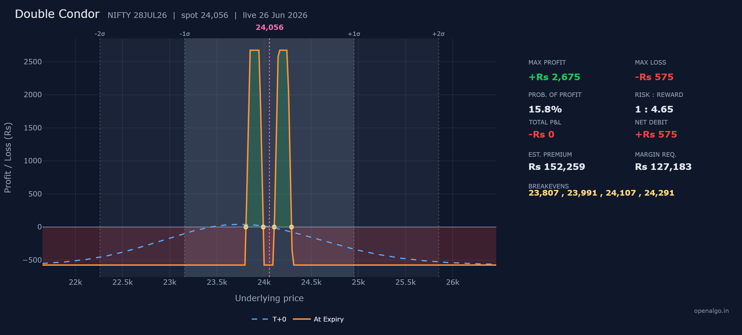 The NIFTY double condor: two flat-topped profit tables, one near 23,900 and one near 24,200, separated by a loss valley around spot, with four breakevens and a tiny defined worst loss of just Rs 575.