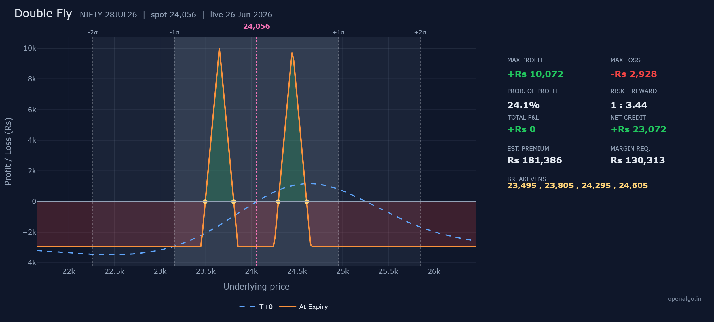 The NIFTY double fly: two profit tents, one peaking near 23,650 and one near 24,450, separated by a loss valley around spot, with four breakevens at 23,495, 23,805, 24,295 and 24,605 and a defined worst loss of only Rs 2,928.
