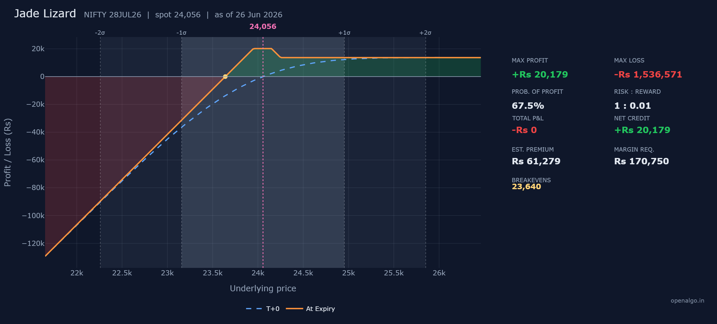 The NIFTY jade lizard: a flat maximum profit of Rs 20,179 across the middle, a right side that stays in profit no matter how high NIFTY climbs because the credit covers the call spread, and a single downside breakeven at 23,640 where the naked short put begins to bite.