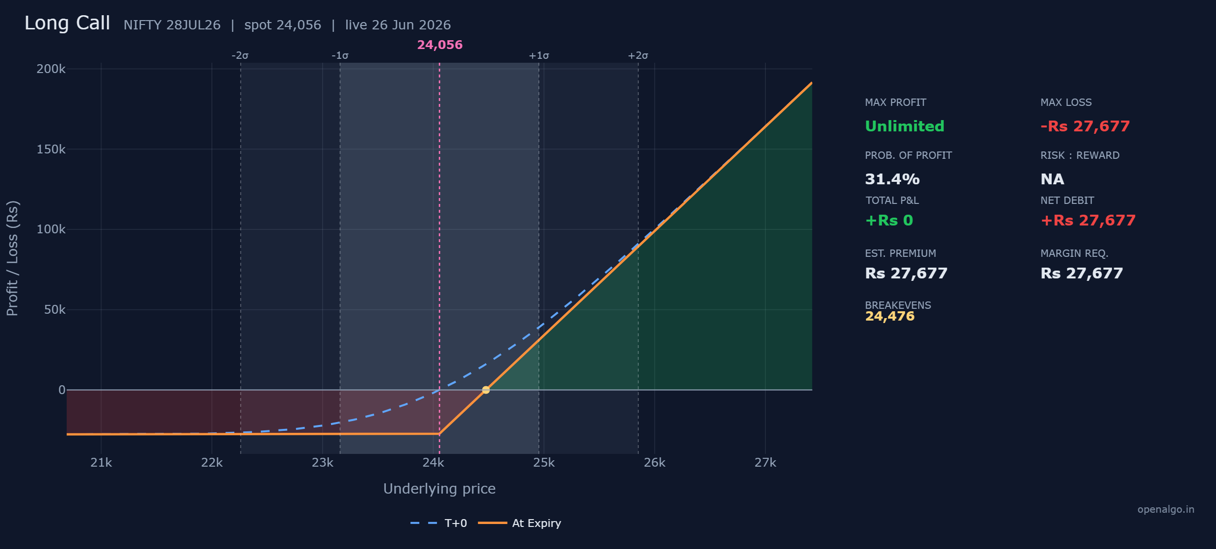 The long call on NIFTY, buying the 24,050 call for Rs 27,677. The orange at-expiry line rests on a flat loss floor below the strike, crosses zero at the breakeven of 24,476, then climbs without limit into the green profit zone. The blue dashed T+0 line sits above it, holding the time value that decay will erode.