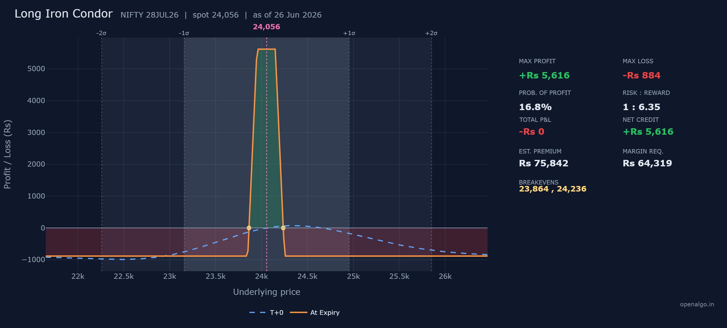 The long iron condor on NIFTY: a flat profit plateau of Rs 5,616 between the 23,950 and 24,150 short strikes, breakevens at 23,864 and 24,236, and a capped loss of just Rs 884 once the index pushes past either wing.