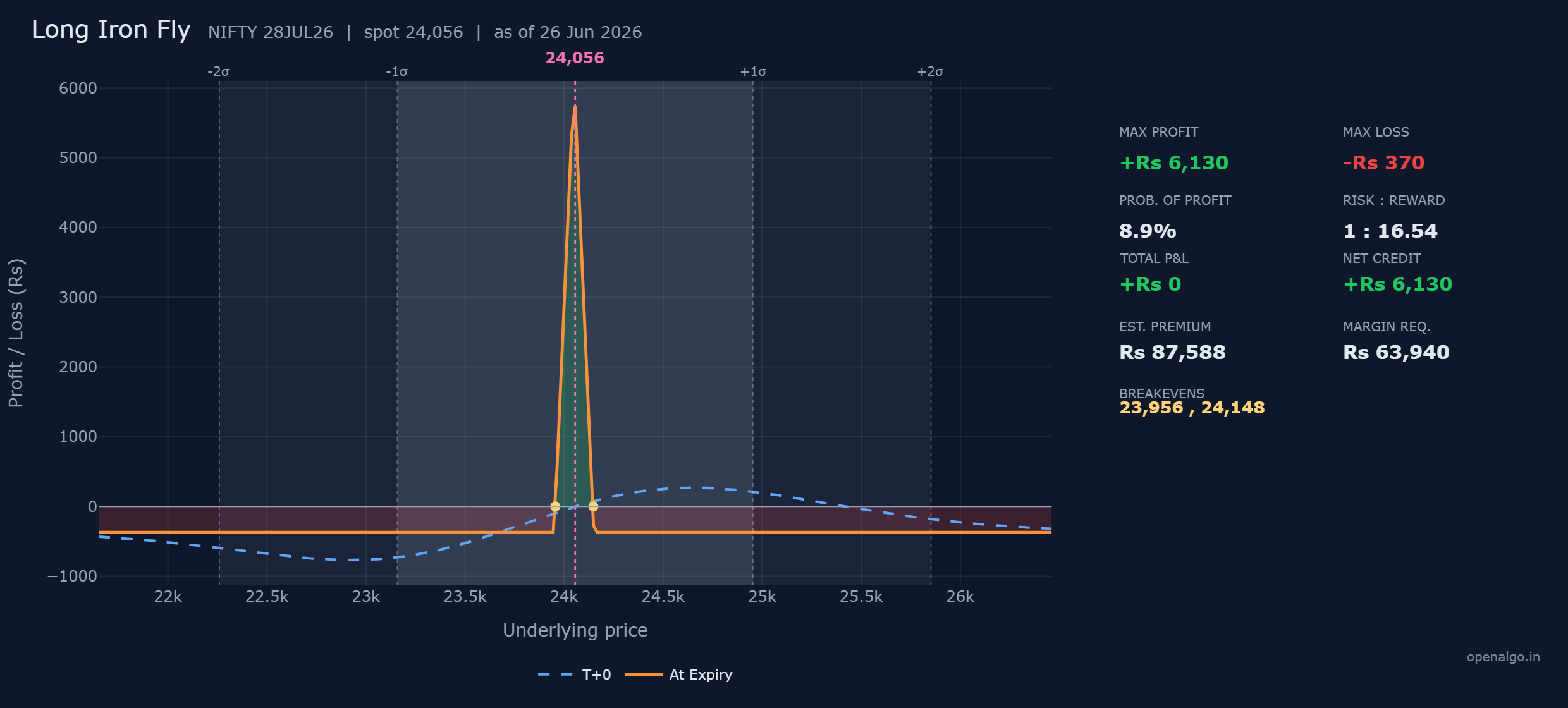 The long iron fly on NIFTY: a sharp profit peak of Rs 6,130 right at the 24,050 body strike, narrow breakevens at 23,956 and 24,148, and a capped loss of only Rs 370 once the index drifts past either wing. The pink spot line at 24,056 sits almost on the peak, which is both the appeal and the trap.