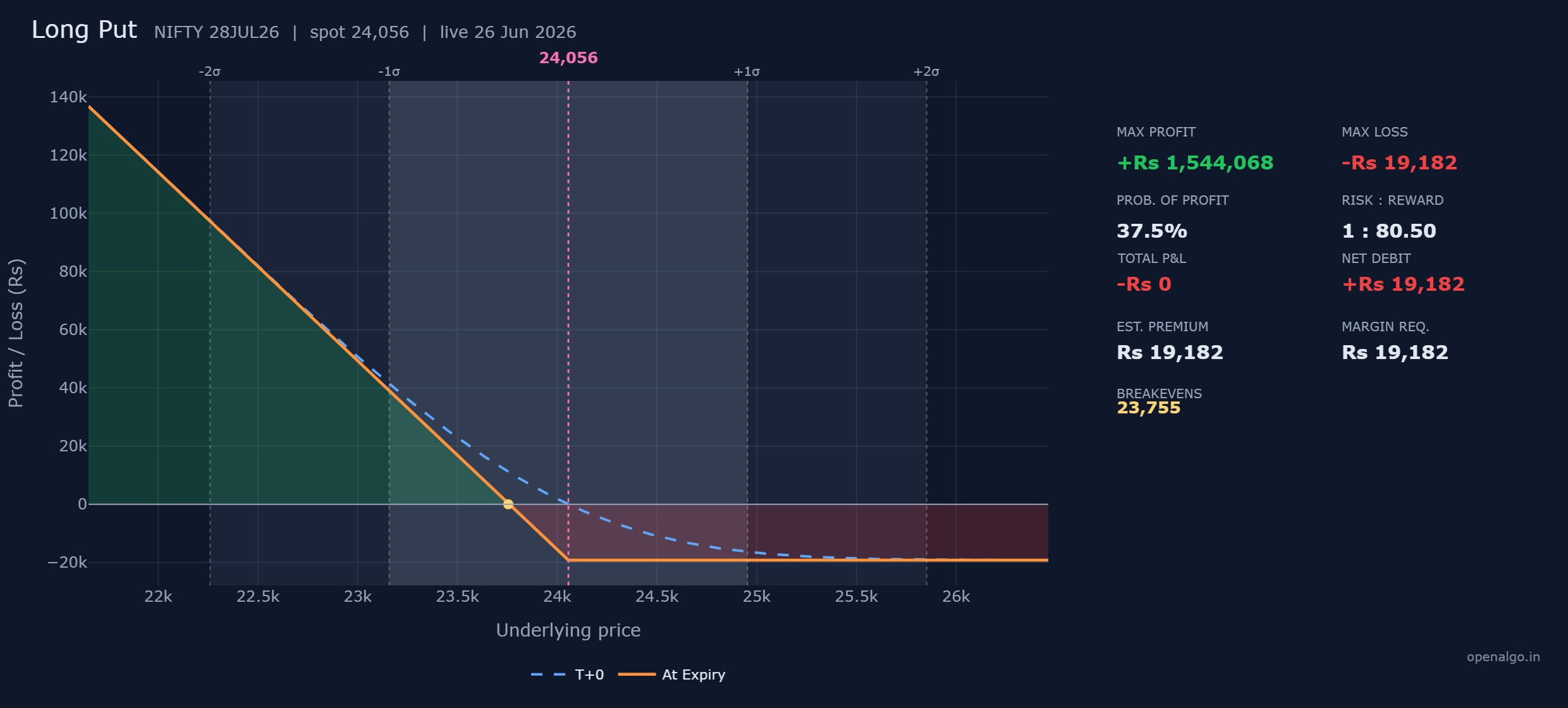 The long put payoff: a flat loss of Rs 19,182 above the 24,050 strike, a breakeven at 23,755, and a profit line that climbs steeply as NIFTY falls, with faint sigma bands showing the move the option market is pricing in.