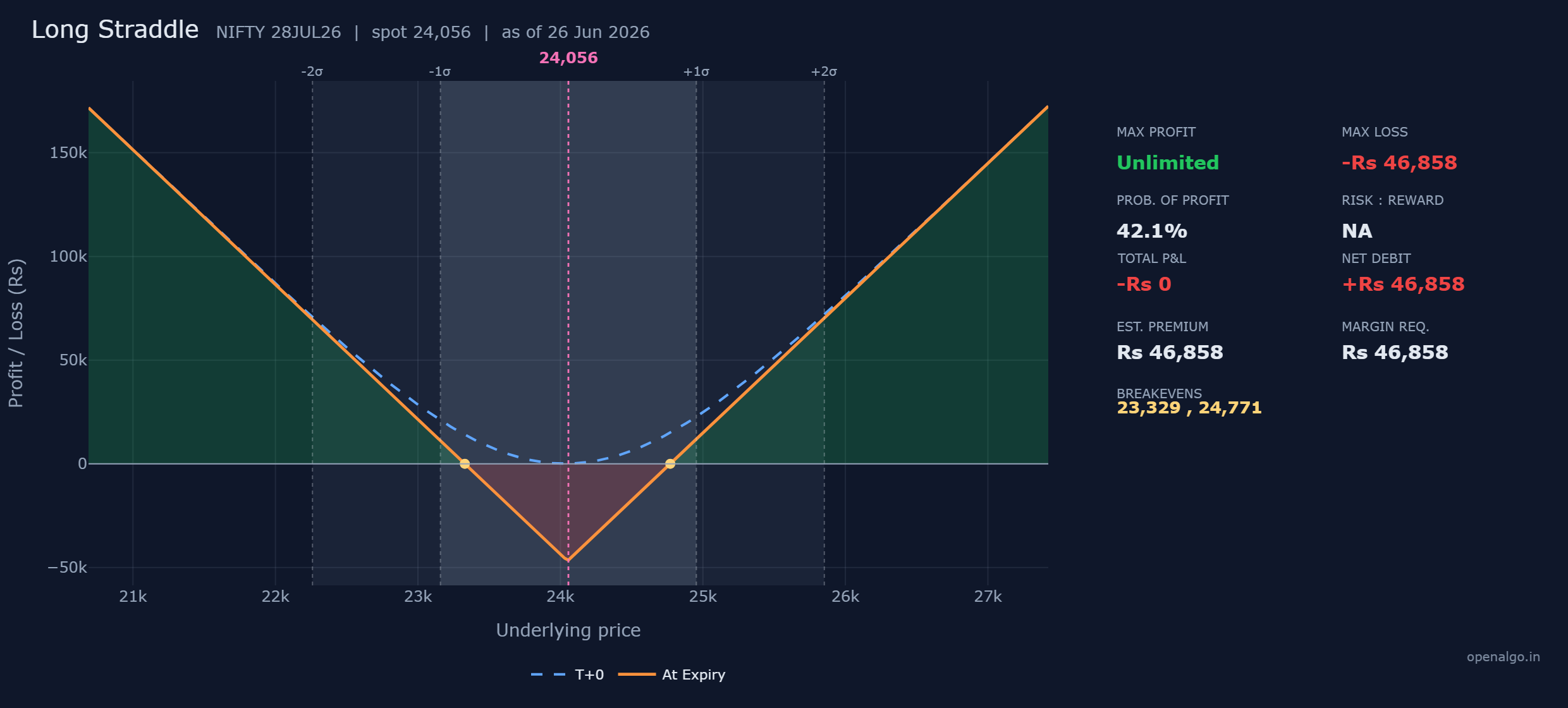 The long straddle on NIFTY: a sharp V with its trough at the 24,050 strike where the full Rs 46,858 is lost, breakevens at 23,329 and 24,771, and profit lines that rise without limit as the index travels far in either direction. The blue dashed T+0 line floats above the orange V near the centre, the time value you are fighting.