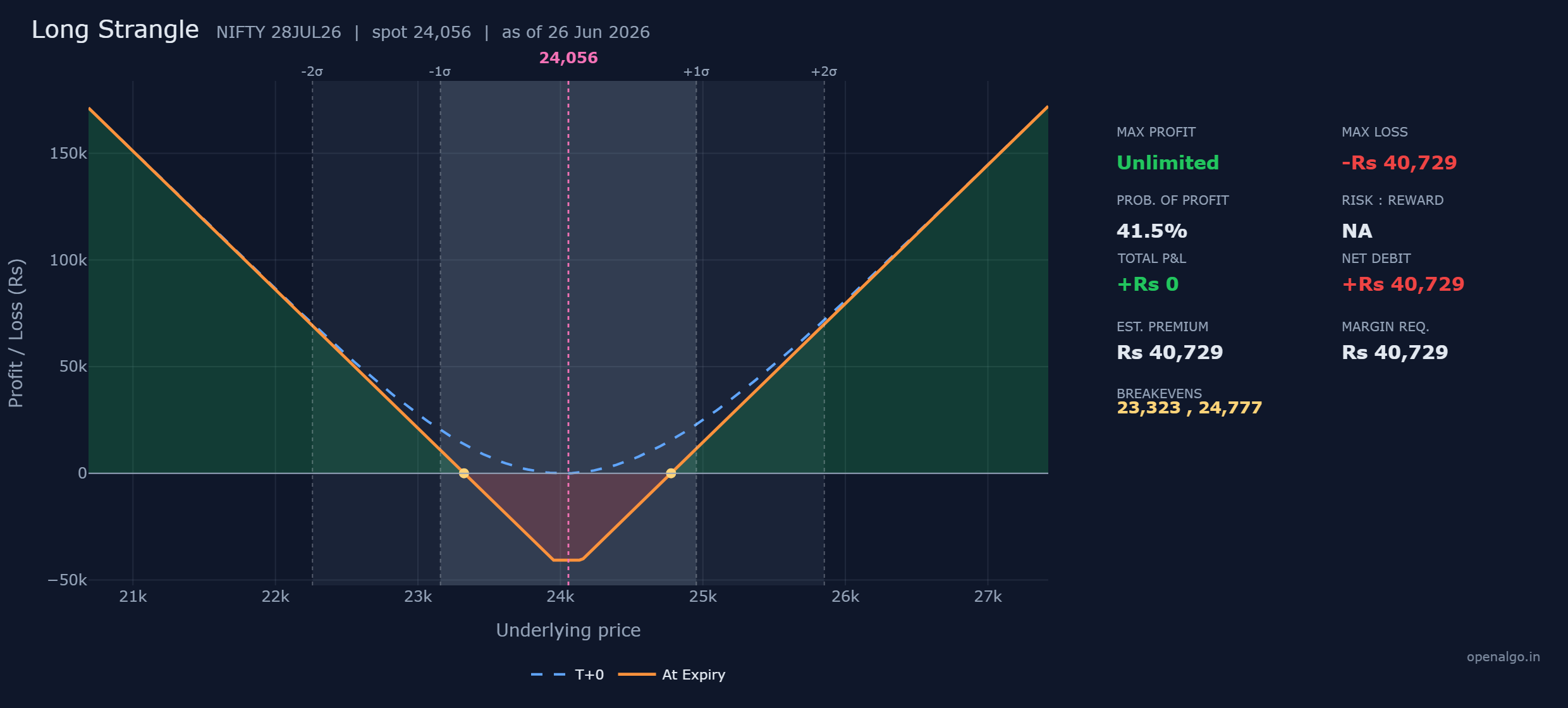 The long strangle on NIFTY: a flat-bottomed bucket losing the full Rs 40,729 anywhere between 23,950 and 24,150, breakevens at 23,323 and 24,777, and unlimited profit once the index travels far beyond either wing.
