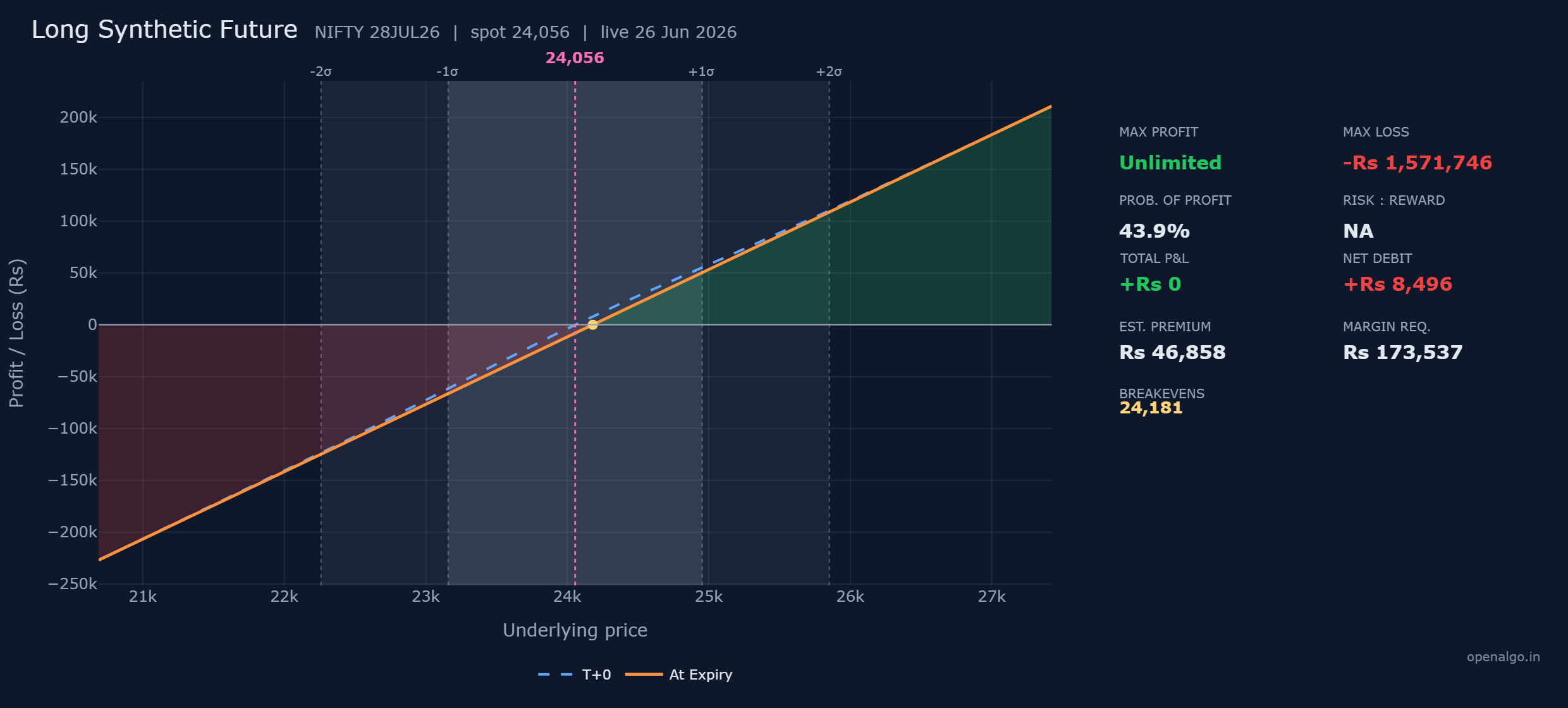 The NIFTY long synthetic future, buying the 24,050 call and selling the 24,050 put. The orange line is a single straight diagonal, rising without limit above the breakeven of 24,181 and falling rupee for rupee below it, exactly like a long future. The blue T+0 line lies almost on top of it, since a synthetic future holds almost no time value.