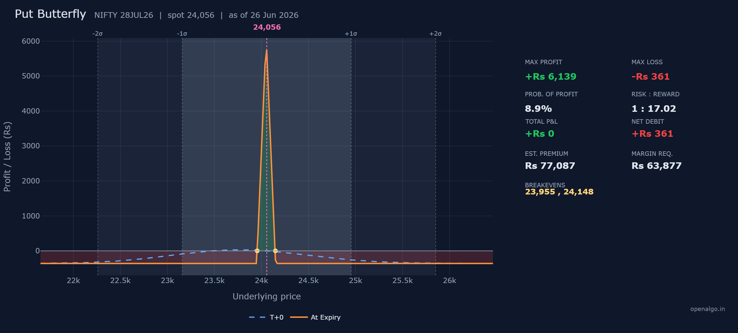 The put butterfly on NIFTY: built from puts alone, the same peak of Rs 6,139 at 24,050, breakevens at 23,955 and 24,148, and a near-identical Rs 361 loss outside the wings, proving calls and puts are two routes to one shape.
