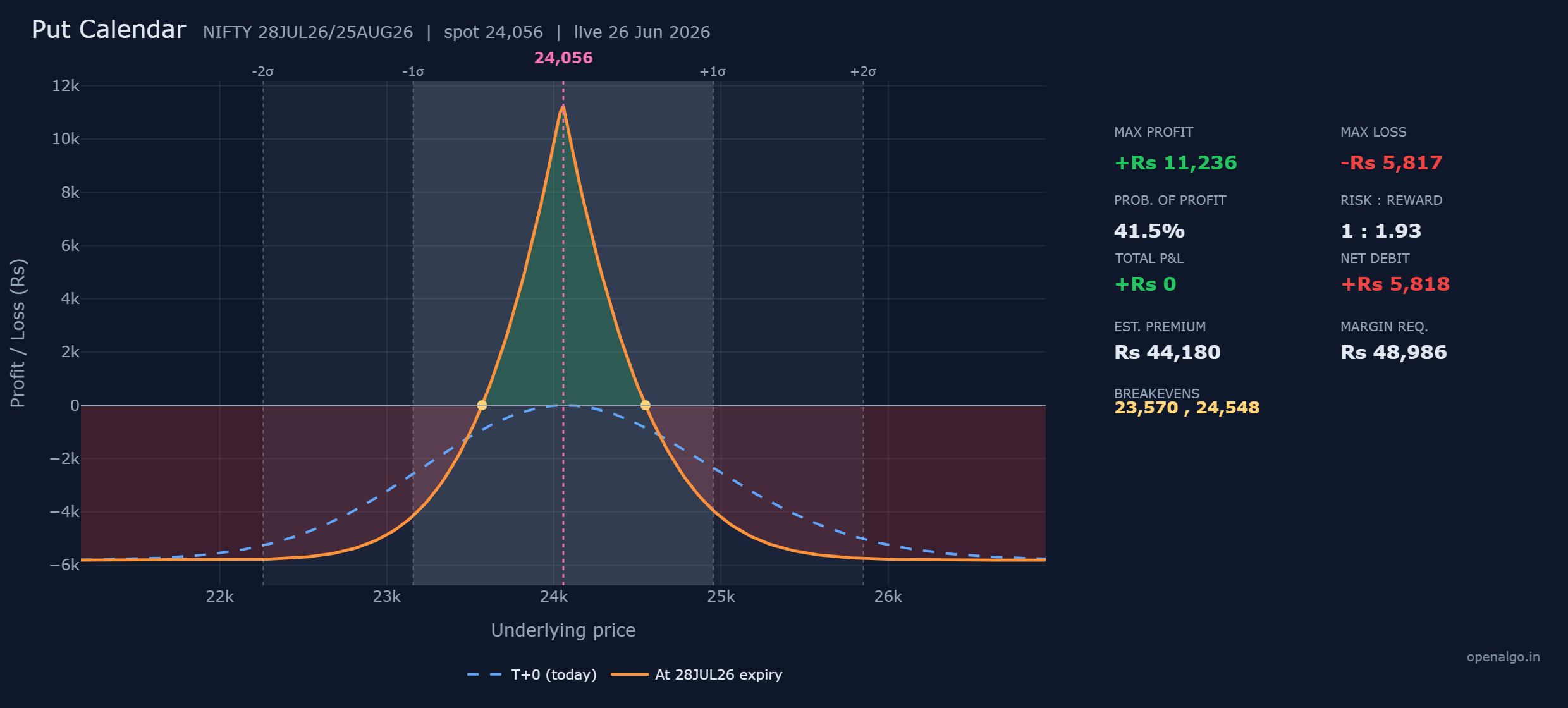 The NIFTY put calendar, selling the 28 July 24,050 put and buying the 25 August 24,050 put. The same tent shape peaks near the strike, but it costs only about Rs 5,818 and shows a stronger reward to risk of 1 to 1.93.