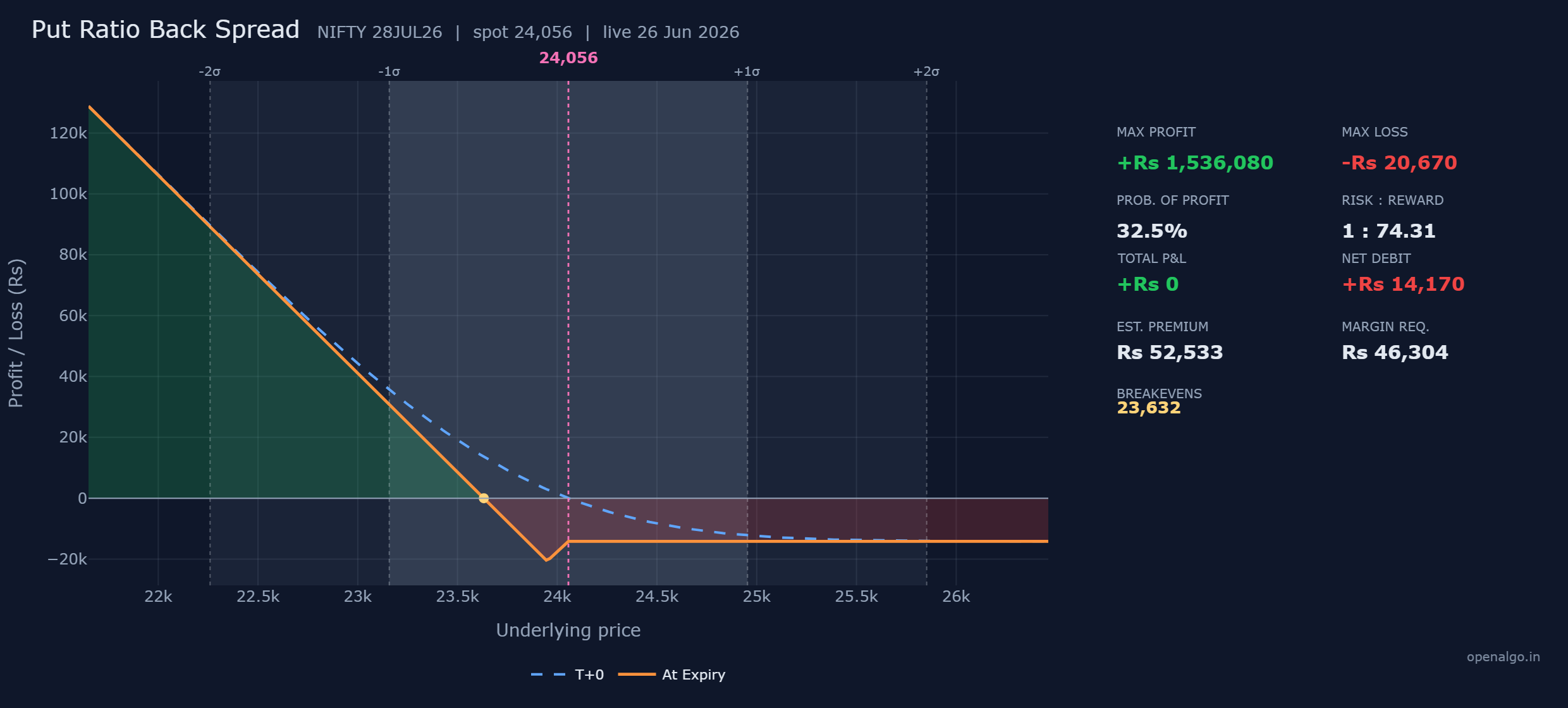 The NIFTY put ratio back spread: a shallow loss valley bottoming at Rs 20,670 right at the 23,950 short strike, a breakeven at 23,632, and a profit line that accelerates steeply below it because you hold one extra long put. Above 24,050 all three puts expire worthless and you lose only the Rs 14,170 debit.