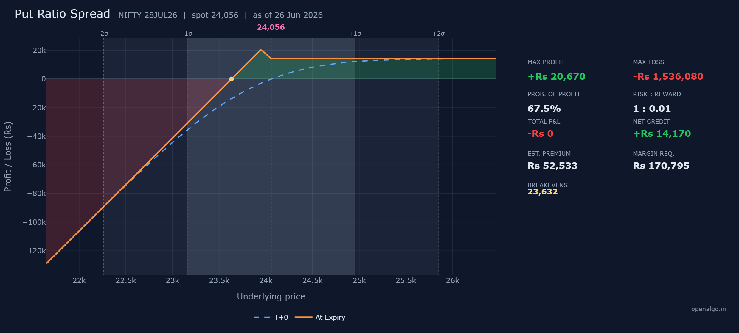 The NIFTY put ratio spread: a profit that rises from the Rs 14,170 credit floor to a peak of Rs 20,670 at the 23,950 strike, a breakeven at 23,632, and a loss that deepens toward a very large figure below it because you are short one extra put.