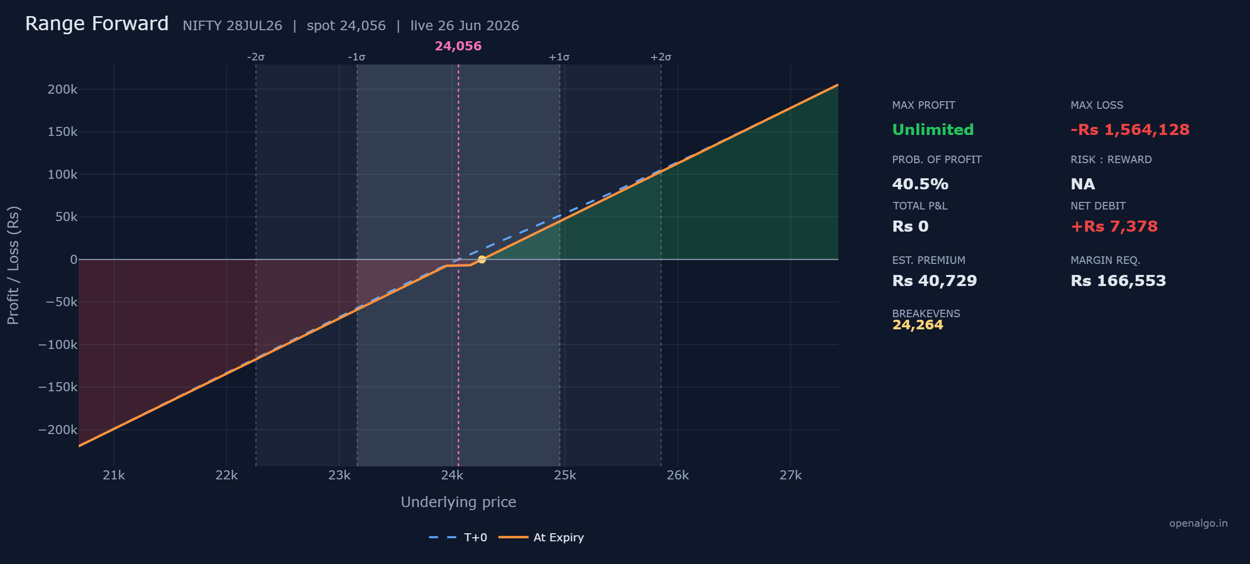 The NIFTY range forward, selling the 23,950 put and buying the 24,150 call. The orange line is nearly a long future with a small flat dead zone between the strikes, unlimited above the breakeven of 24,264 and a deep future-like loss below 23,950.