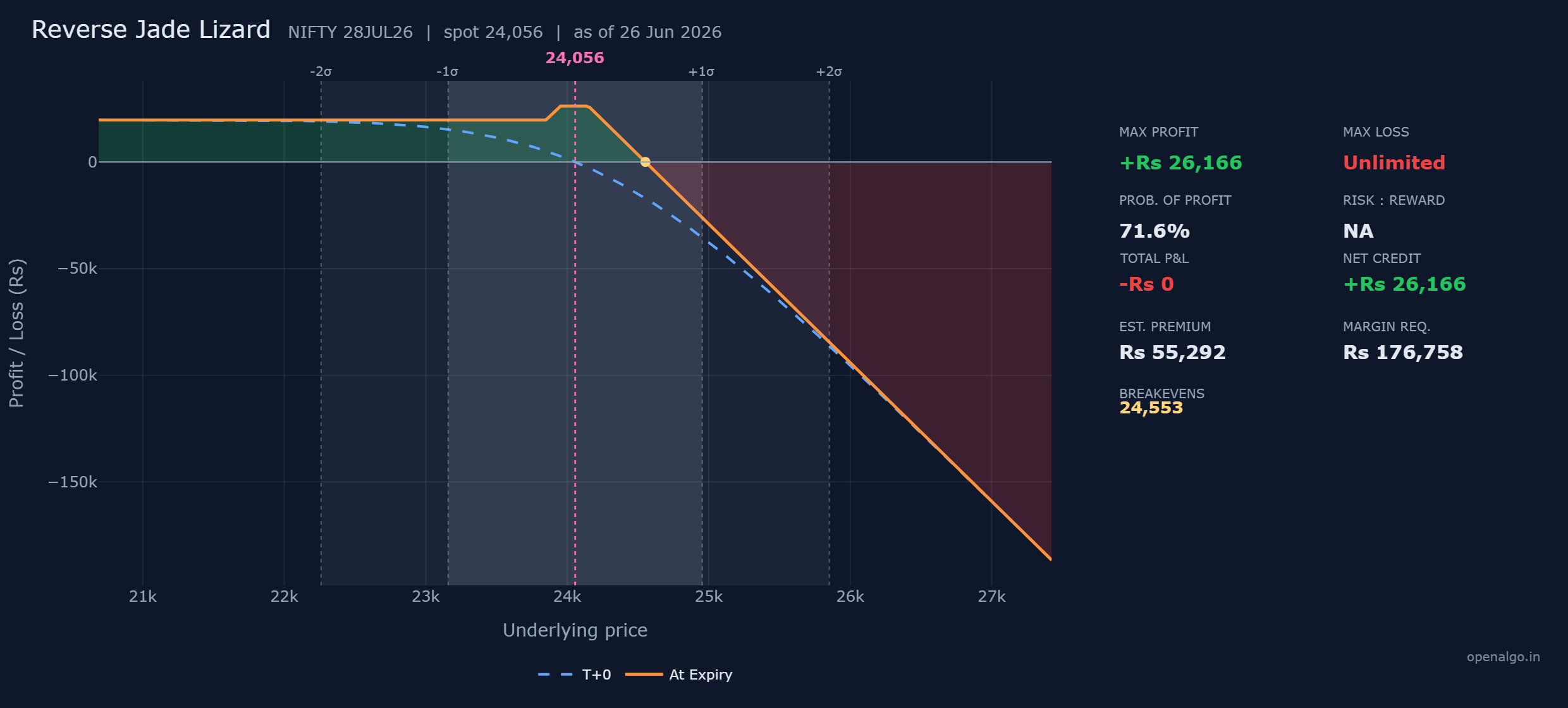 The NIFTY reverse jade lizard: a flat maximum profit of Rs 26,166 across the middle, a left side that stays in profit no matter how far NIFTY falls because the credit covers the put spread, and a single upside breakeven at 24,553 where the naked short call runs without limit.