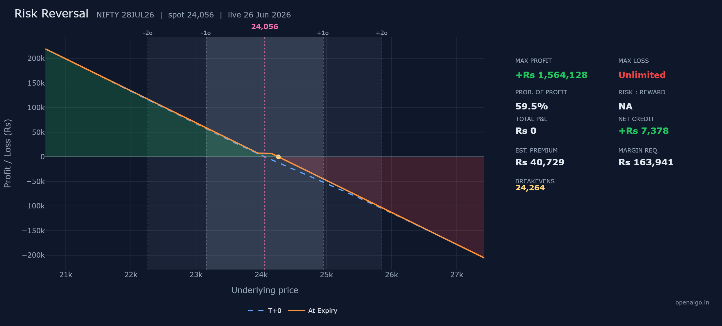 The NIFTY bearish risk reversal: a long-put profit zone below 23,950, a roughly flat credit of Rs 7,378 held between the two strikes, and an unlimited loss above the breakeven at 24,264 driven by the sold call.