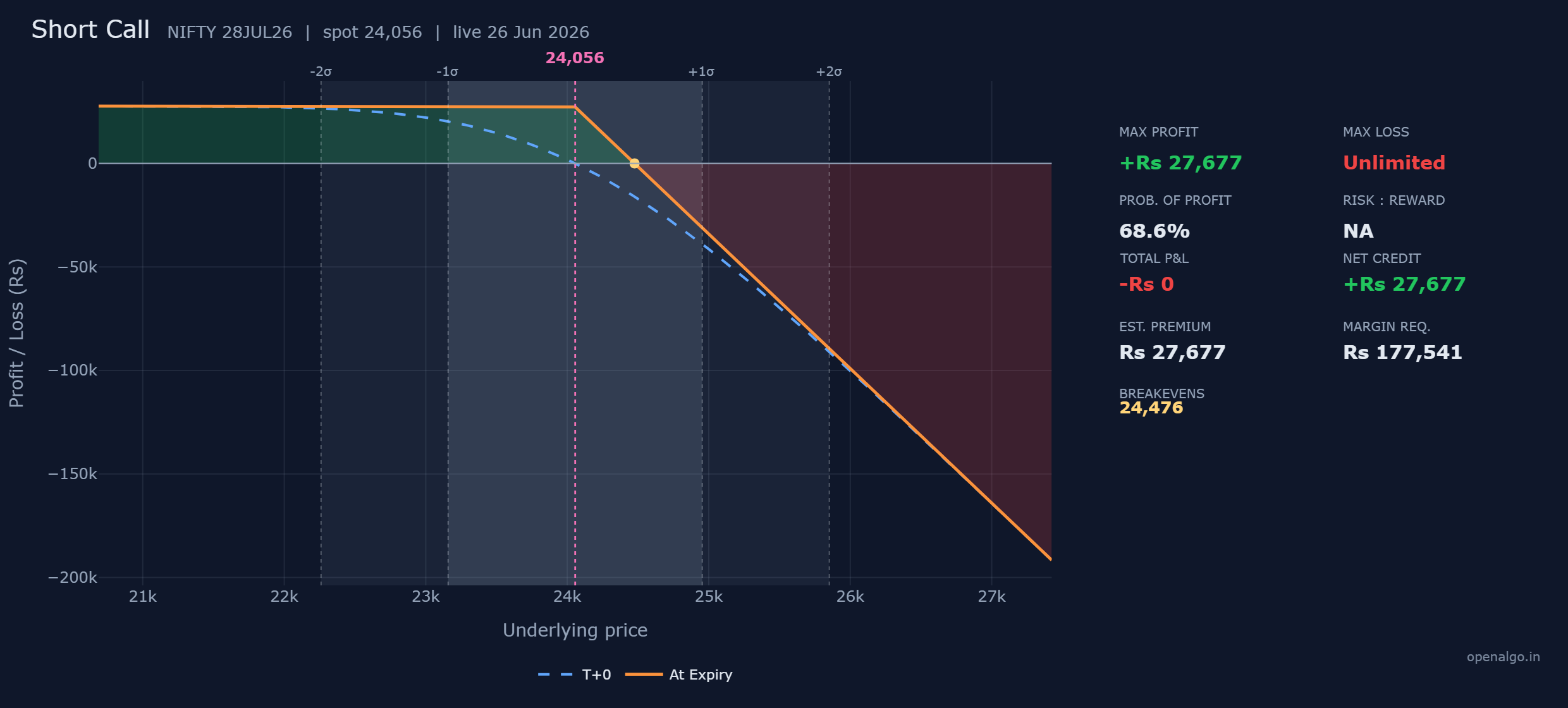 The short call payoff: a flat profit of Rs 27,677 below the 24,050 strike, a breakeven at 24,476, and a loss line that falls without limit as NIFTY rises, the exact upside-down image of a long call.