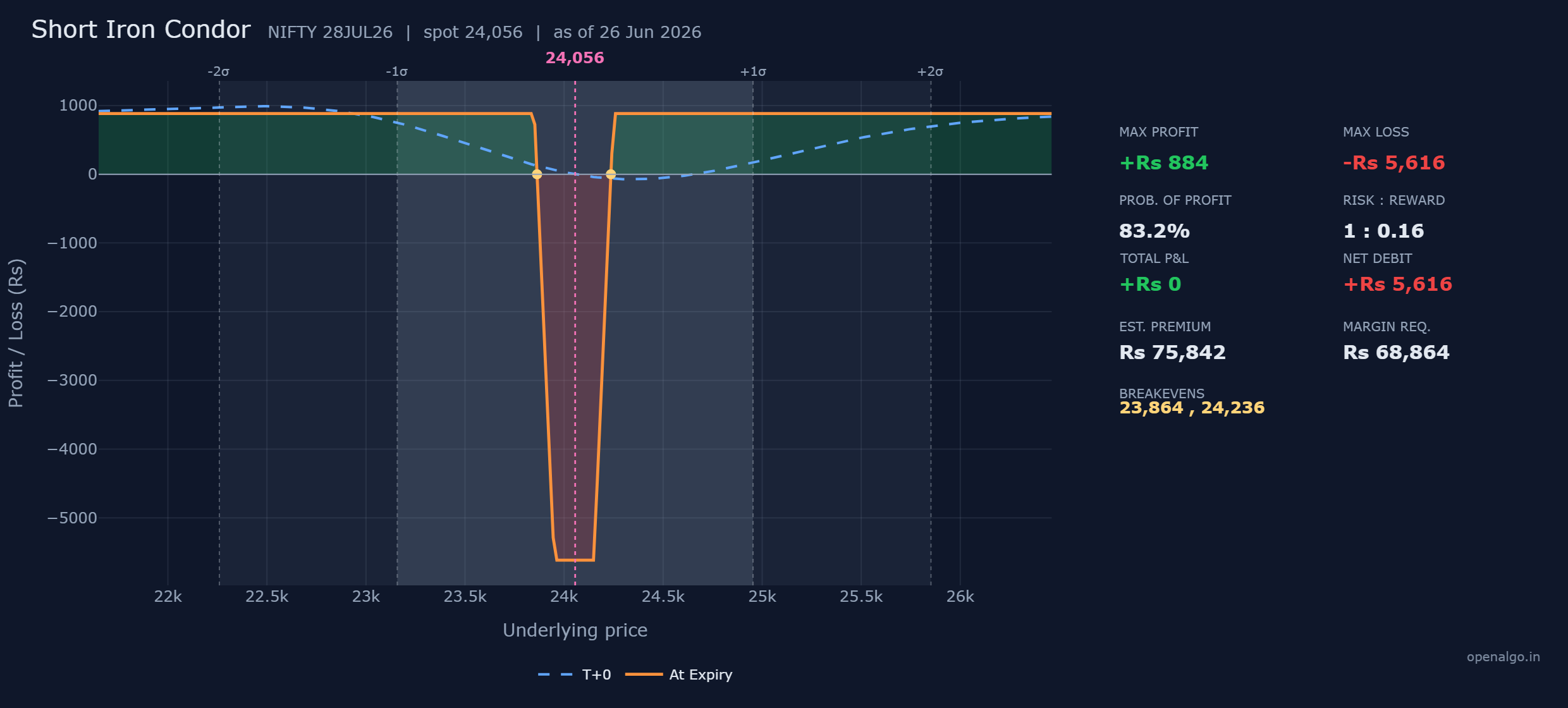 The short iron condor on NIFTY: the inverse shape, a small Rs 884 profit anywhere outside the 23,864 to 24,236 band, but a Rs 5,616 loss if the index pins the central zone at expiry, with an 83 percent probability of profit.