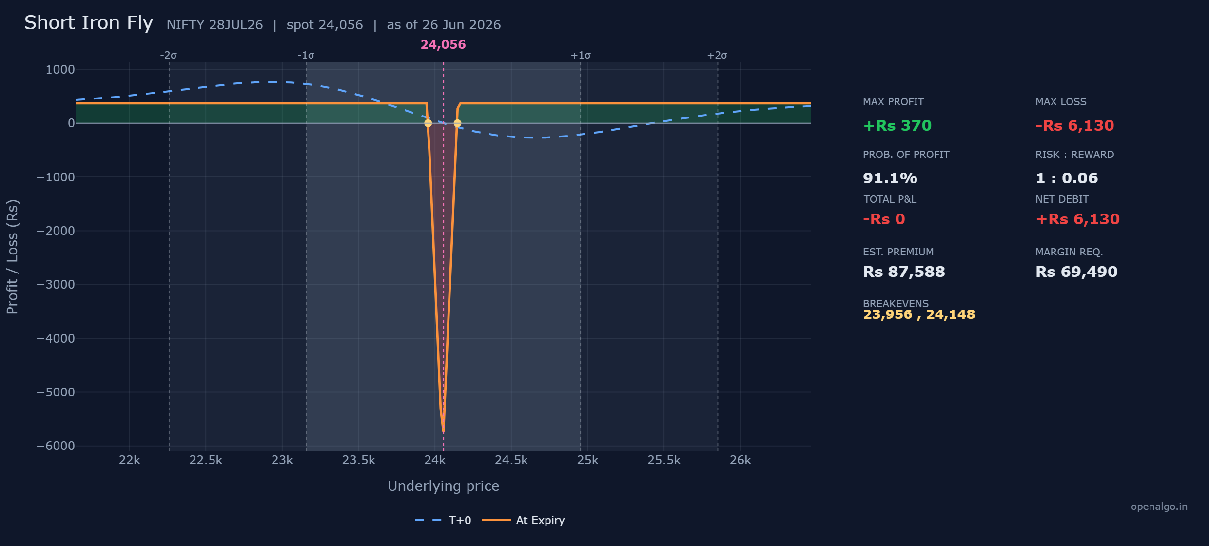 The short iron fly on NIFTY: the inverse of the long fly, a small Rs 370 profit almost anywhere except pinned at 24,050, but a Rs 6,130 loss if the index settles on the strike, with a 91 percent probability of profit.