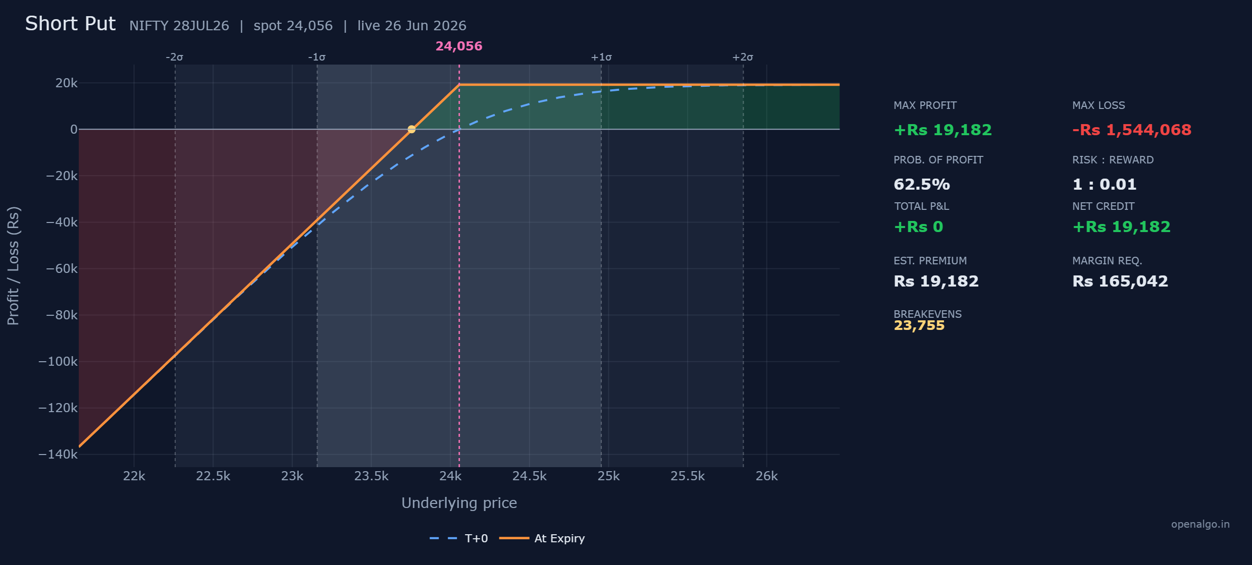 The short put on NIFTY, selling the 24,050 put for a credit of Rs 19,182. The orange line is flat at maximum profit above the strike, crosses zero at the breakeven of 23,755, then slides deep into the loss zone toward a very large downside with no floor.