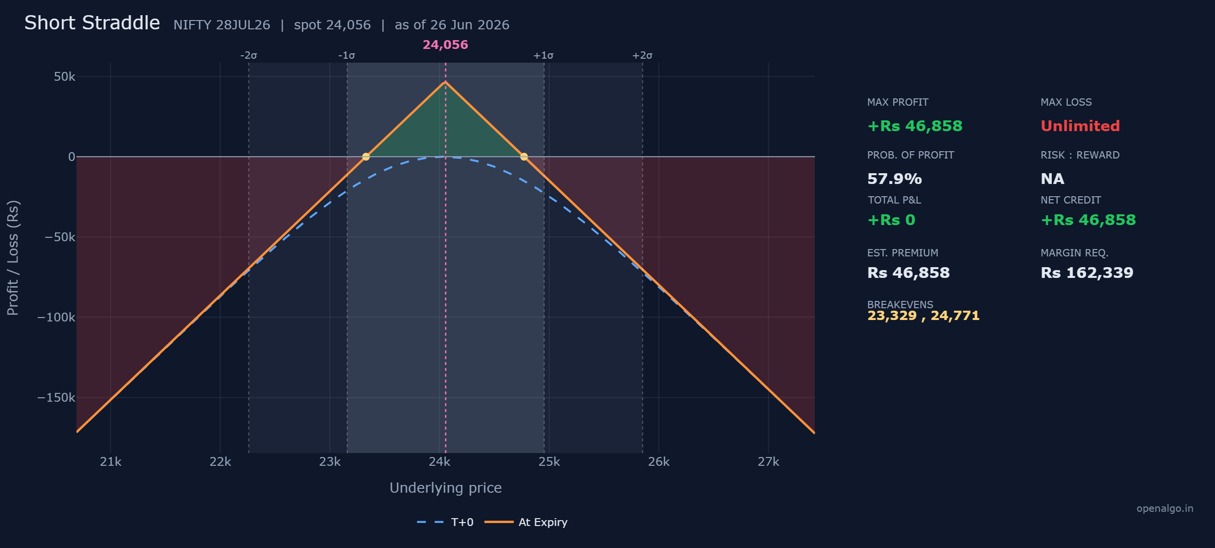 The short straddle on NIFTY: an inverted V peaking at the full Rs 46,858 credit right at 24,050, breakevens at 23,329 and 24,771, and loss lines that fall without limit on either side as the index moves away from the strike. The blue dashed T+0 line sits below the orange peak, the time value still to decay in your favour.