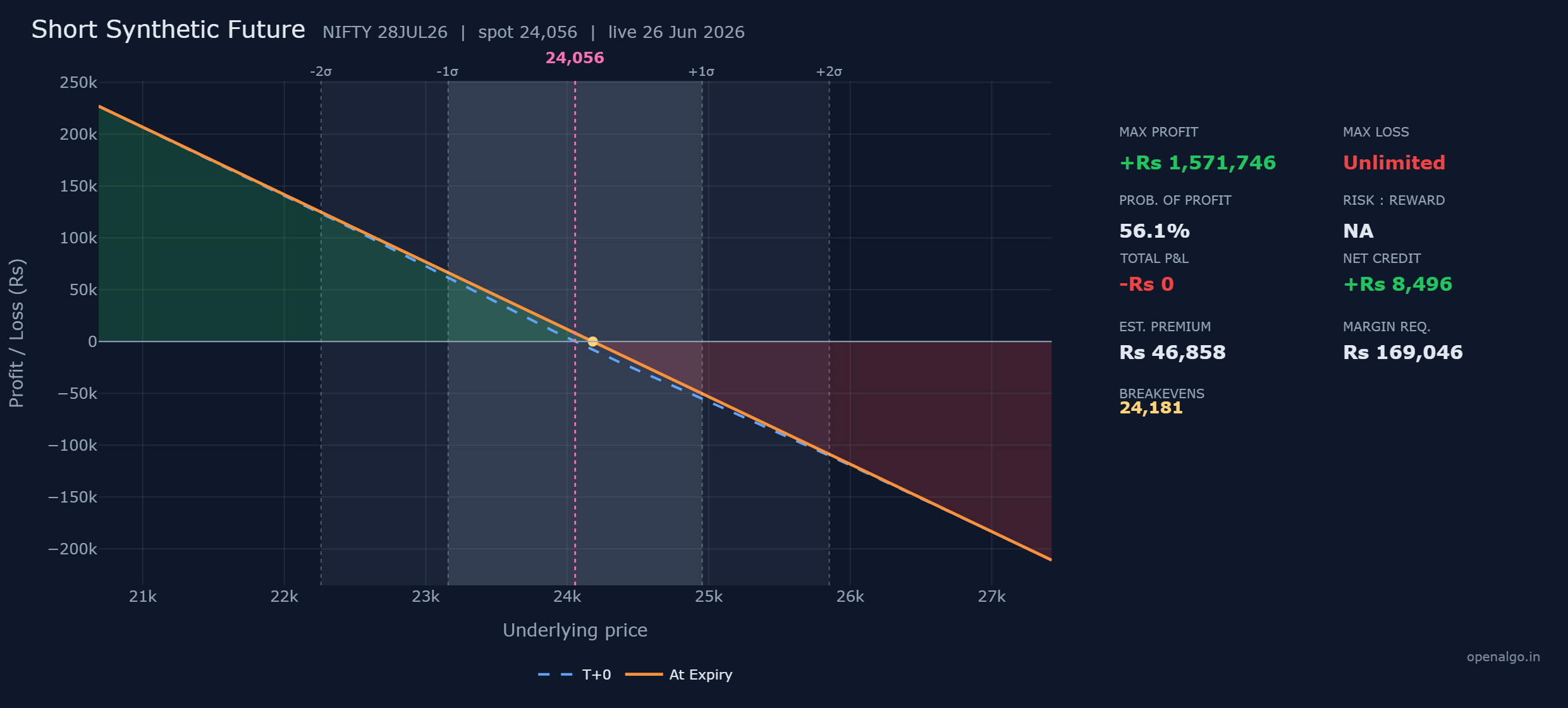 The NIFTY short synthetic future: a single straight diagonal line crossing zero at 24,181, gaining 65 rupees for every point NIFTY falls and losing 65 rupees for every point it rises, identical to selling a future. The blue T+0 line lies almost on top of the orange at-expiry line because a synthetic future carries virtually no time value.