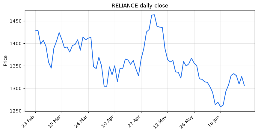 A line chart of closing price chart
