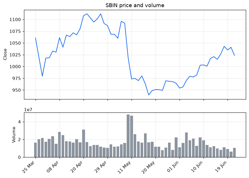 Price and volume in stacked panels chart