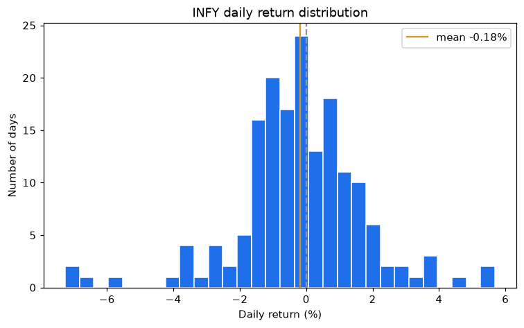 Histogram of daily returns chart