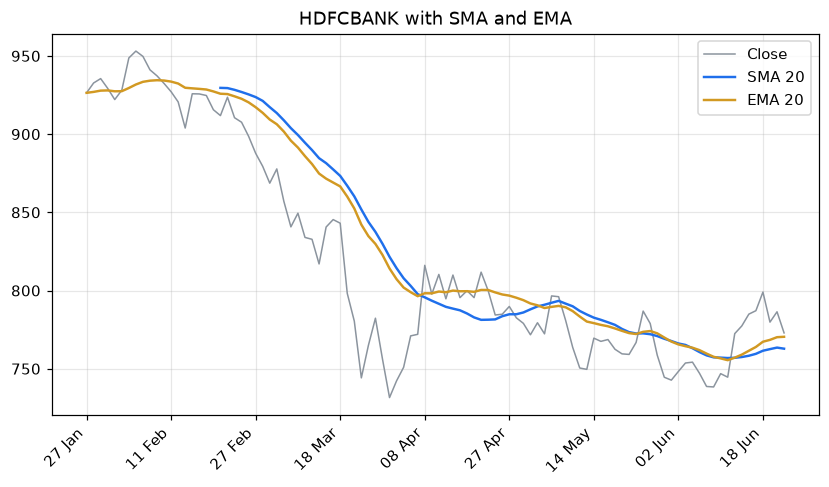 Overlay SMA and EMA on price chart