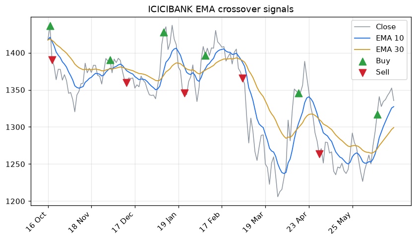 Mark crossover buy and sell points chart