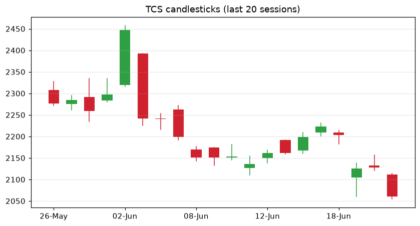 A hand-built candlestick chart chart