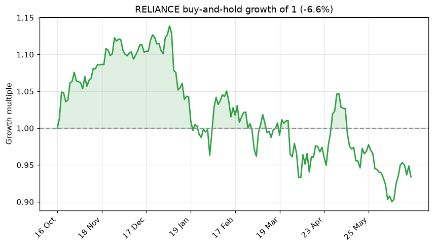 The buy-and-hold equity curve chart
