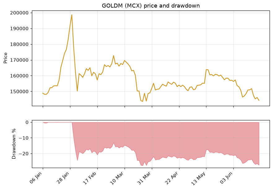 MCX gold with a drawdown panel chart