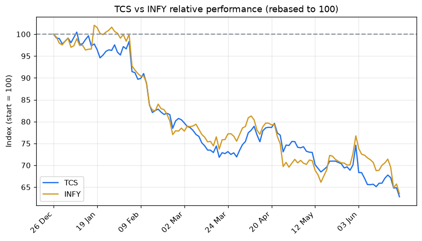 Compare two symbols rebased to 100 chart