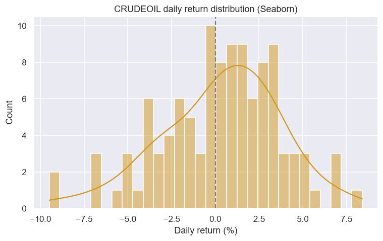 Return distribution with a density curve chart