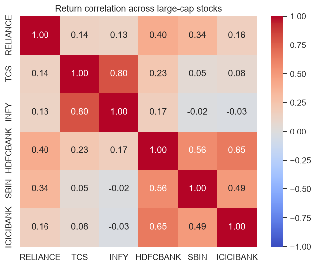 Correlation heatmap across stocks chart