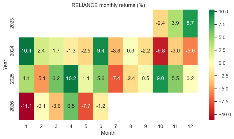 Monthly returns heatmap chart