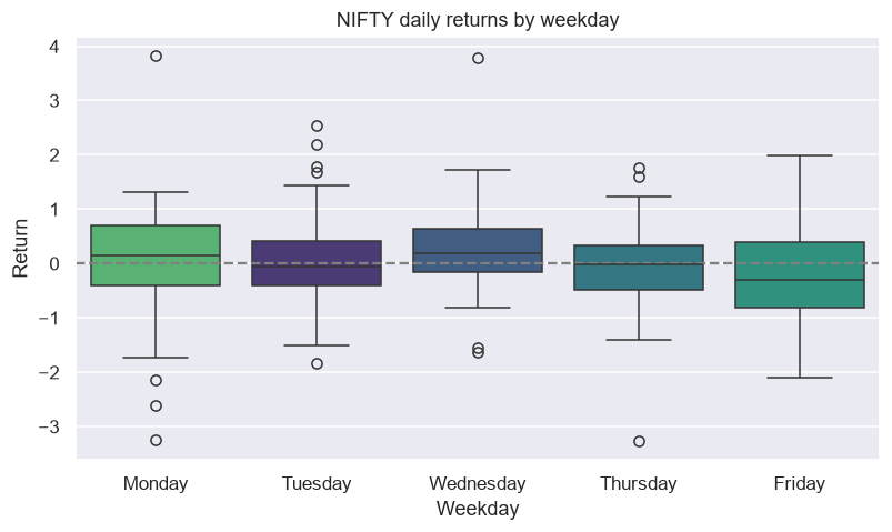 Returns by weekday, as box plots chart